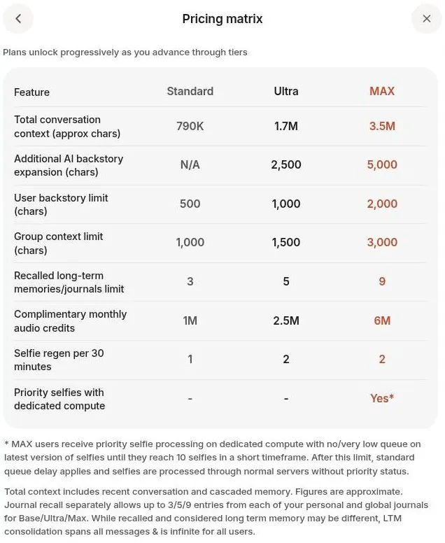 Kindroid pricing matrix comparing Standard, Ultra and MAX limits