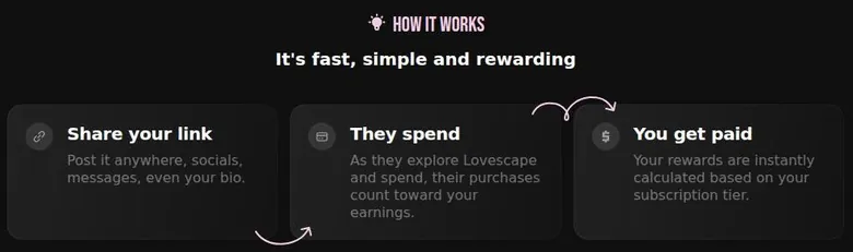 Lovescape referral program steps: share your link, they spend, you get paid