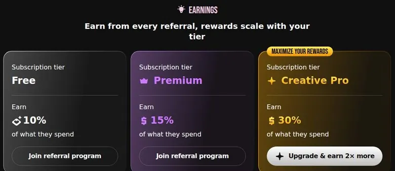 Referral earnings cards for the Free, Premium and Creative Pro tiers with 10%, 15% and 30%
