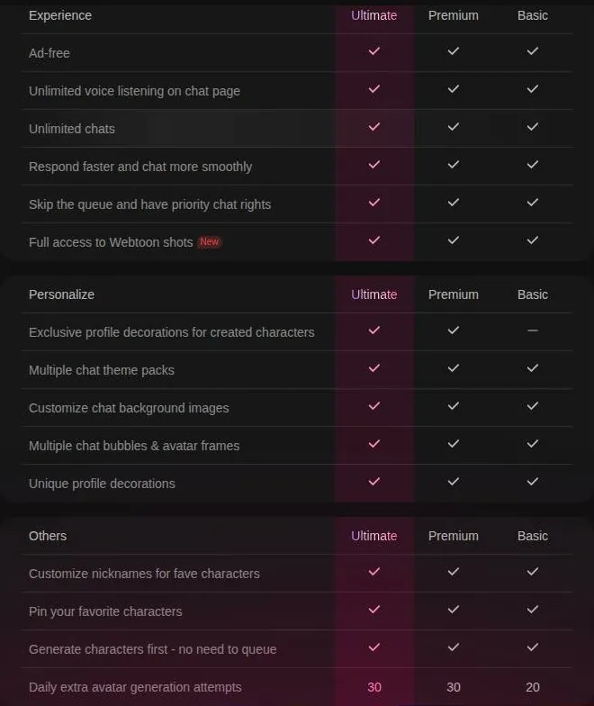 PolyBuzz subscription feature table comparing Ultimate, Premium and Basic