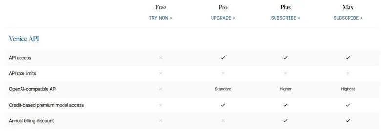 Venice comparison table of API features by plan